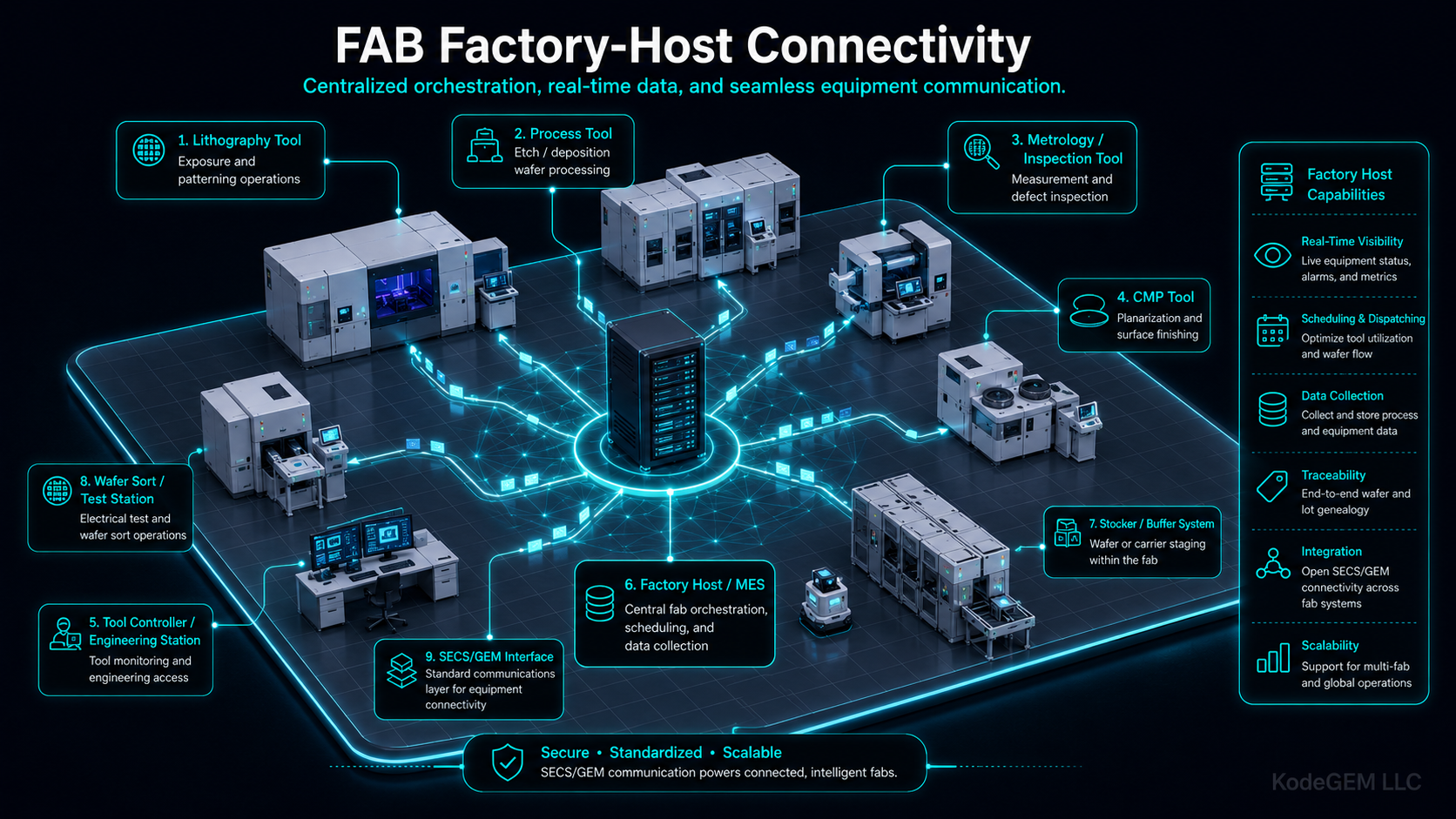 Diagram of a Factory Host connected to semiconductor equipment over SECS/GEM, with KodeGEM Intelligence and SecsHost shown in the equipment software context.